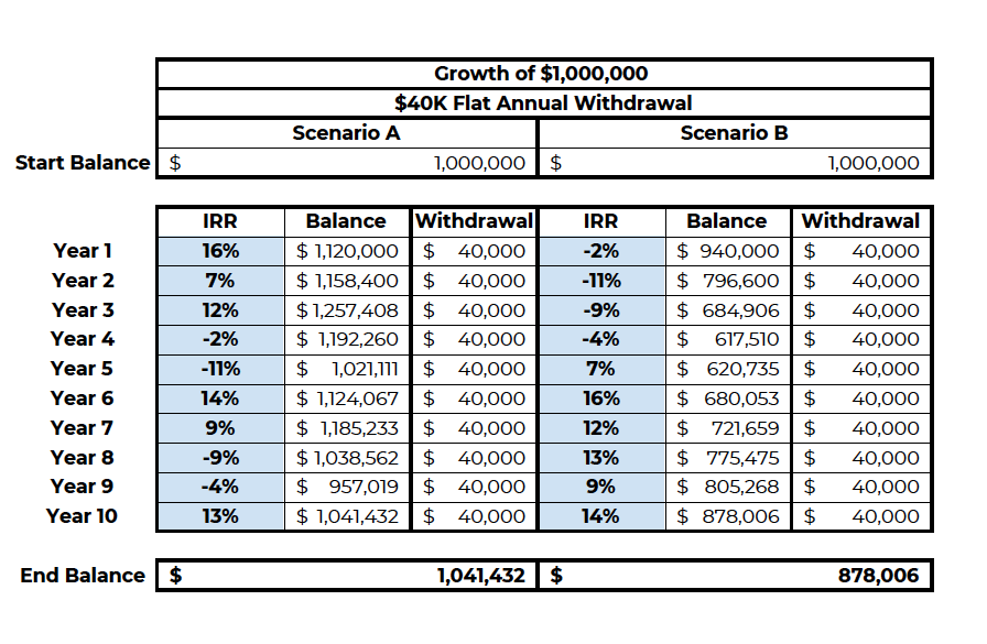 Sequence of return risk is real

"Sequence" refers to the fact that the order and timing of poor investment returns can have a big impact on how long your savings last, especially if you are in withdraw mode

Let's look at the impact of bad sequence of returns over a 10 year