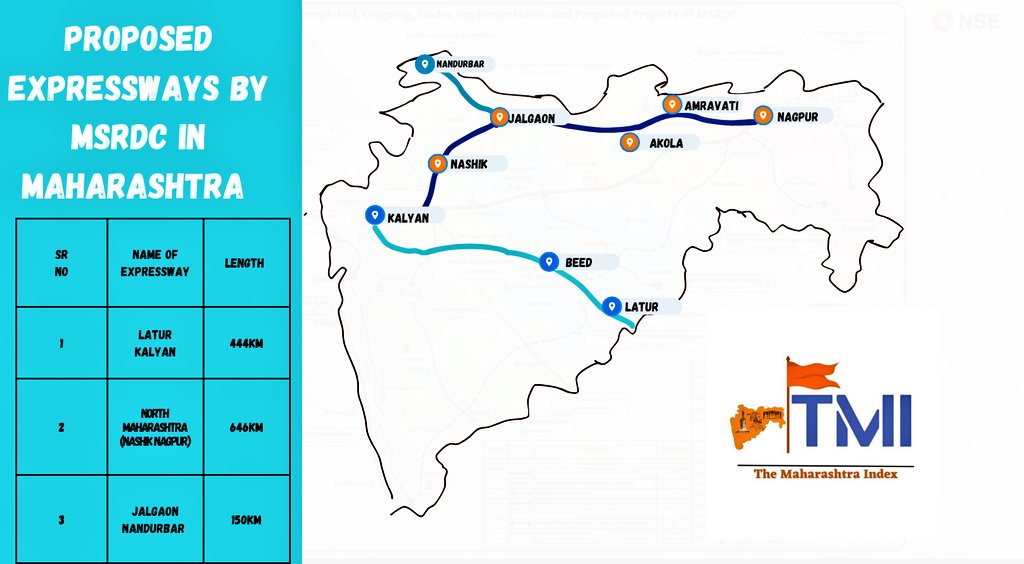 Maharashtra 

MSRDC has set Target of 5,000Km of Expressway network .

It has proposed 3 New Expressway network(1,240Km) for Holistic Development of the state mainly in Deprived and Backward regions.

▶️Latur Kalyan :444Km
▶️Nashik Nagpur: 646Km
▶️Jalgaon Nandurbar:150km