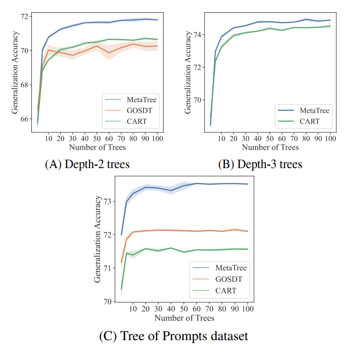 yufan_zhuang's tweet photo. Transformer as a decision tree algorithm!?

Thrilled to share our latest work MetaTree🌳 trained from classical algorithms (greedy CART/optimal GOSDT), that can produce strong decision tree models. 

Paper: https://t.co/o63WxXuIMJ
Code: https://t.co/9Zy99ofpPB

(1/n) https://t.co/4xtUPn3cQi