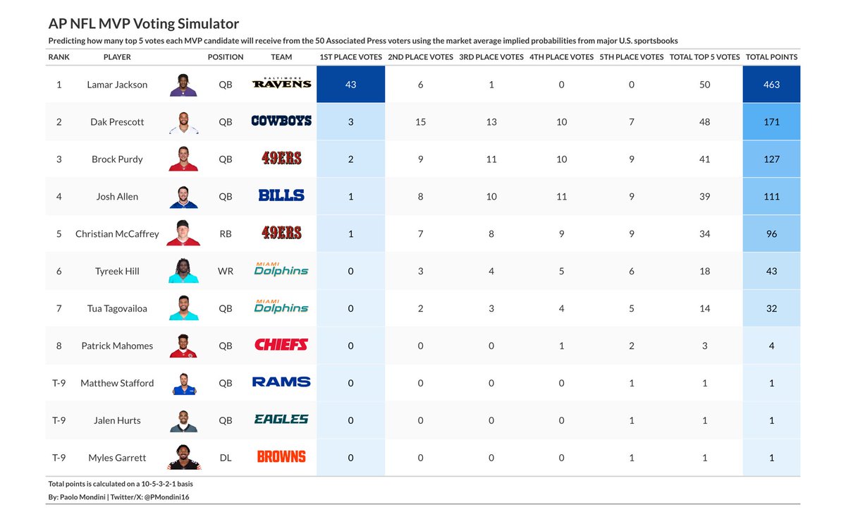 PMondini16's tweet photo. Last year the NFL MVP voting switched to a point based system where the 50 voters rank a top 5 instead of selecting one player for the award

I created a model that simulates how many votes each MVP candidate will receive based on market average implied odds from sportsbooks: https://t.co/noLYvPYitj