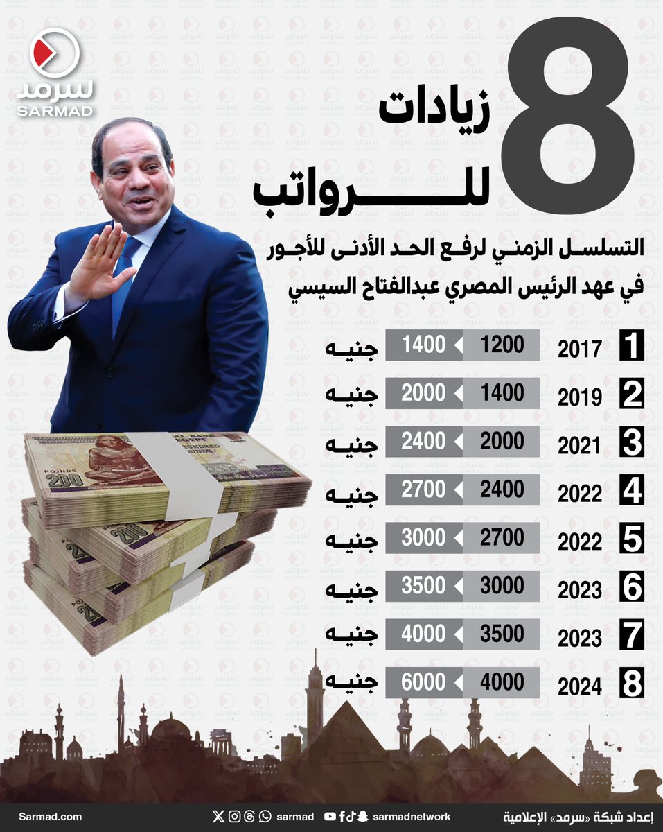 Sarmad's tweet photo. #إنفوجراف_سرمد | 8 زيادات للحد الأدنى للرواتب في عهد الرئيس المصري عبدالفتاح السيسي

https://t.co/0qqxXu5Buv

#مصر
#الحد_الأدنى_للرواتب
#زيادة_الرواتب https://t.co/2hxFExzMD2