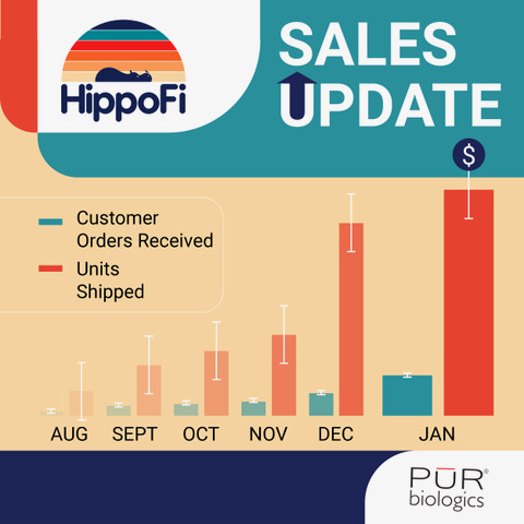 HippoFiInc's tweet photo. Outstanding growth and performance from our sales and leadership teams!

5 consecutive record breaking months in a row!

Stay tuned for exciting news as our partnership with Zimmer/Biomet $ZBH expands. https://t.co/hQjlH7tSSJ
