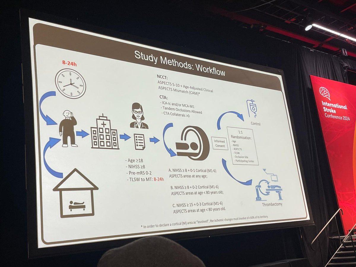 NguyenThanhMD's tweet photo. RESILIENT RCT demonstrates positive effect of mechanical thrombectomy vs. medical management in key endpoints of functional independence (mRS0-2) &amp; excellent outcome @AHAScience #ISC2024 in LVO patients 8-24h with NCCT/CTA only.

Congratulations @sheilambrasil @RaulNogueiraMD https://t.co/C2wUrmYsTS