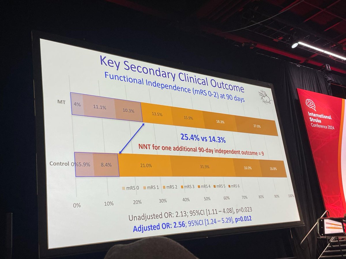 NguyenThanhMD's tweet photo. RESILIENT RCT demonstrates positive effect of mechanical thrombectomy vs. medical management in key endpoints of functional independence (mRS0-2) &amp; excellent outcome @AHAScience #ISC2024 in LVO patients 8-24h with NCCT/CTA only.

Congratulations @sheilambrasil @RaulNogueiraMD https://t.co/C2wUrmYsTS