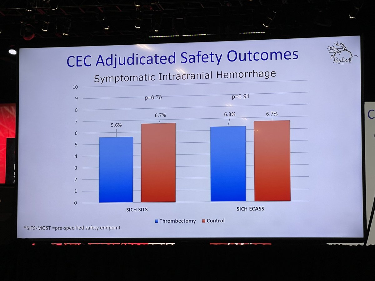 sleiman_jamal's tweet photo. Who knew? MT is safe and effective in middle income countries using CT/CTA without advanced imaging in the Extended window up to a certain age-RESILIENT-Extend trial #ISC24 @StrokeAHA_ASA @AANmember @DiogoHaussen @JayDoliaMD @Nirav_r_bhatt @rangarajulab @ShadiYaghi2 https://t.co/0iddw3oqJs