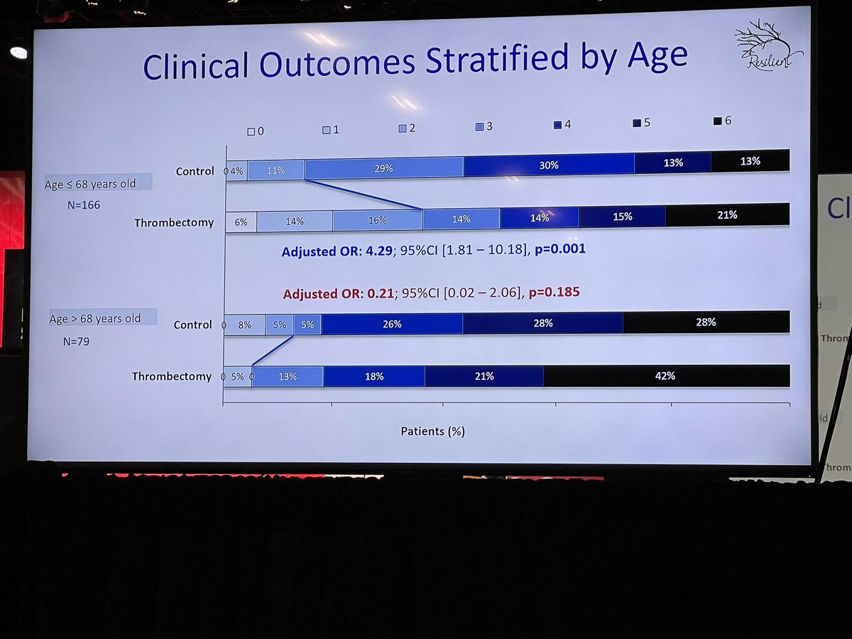 sleiman_jamal's tweet photo. Who knew? MT is safe and effective in middle income countries using CT/CTA without advanced imaging in the Extended window up to a certain age-RESILIENT-Extend trial #ISC24 @StrokeAHA_ASA @AANmember @DiogoHaussen @JayDoliaMD @Nirav_r_bhatt @rangarajulab @ShadiYaghi2 https://t.co/0iddw3oqJs
