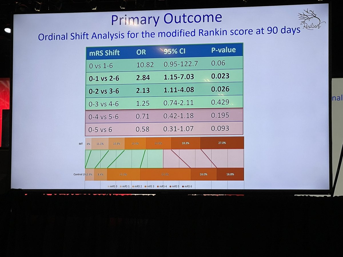 sleiman_jamal's tweet photo. Who knew? MT is safe and effective in middle income countries using CT/CTA without advanced imaging in the Extended window up to a certain age-RESILIENT-Extend trial #ISC24 @StrokeAHA_ASA @AANmember @DiogoHaussen @JayDoliaMD @Nirav_r_bhatt @rangarajulab @ShadiYaghi2 https://t.co/0iddw3oqJs