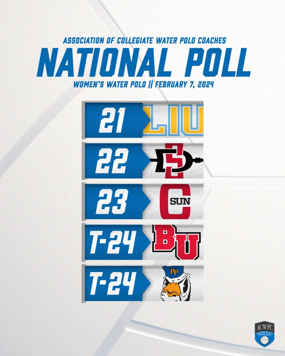 The ACWPC #Top25: 

1 UCLA
2 Hawaii
3 Fresno St
4 Stanford
5T CAL
5T USC
7 UCI
8T ASU
8T Mich
10 LMU
11 Long Beach
12 Princeton
13 UC Davis
14 UCSB
15 UCSD
16 Indiana
17 Pacific
18 Wagner
19 Harvard
20 SJSU
21 LIU
22 SDSU
23 CSUN
24T Biola
24T Pomona-Pitzer

#WaterPolo