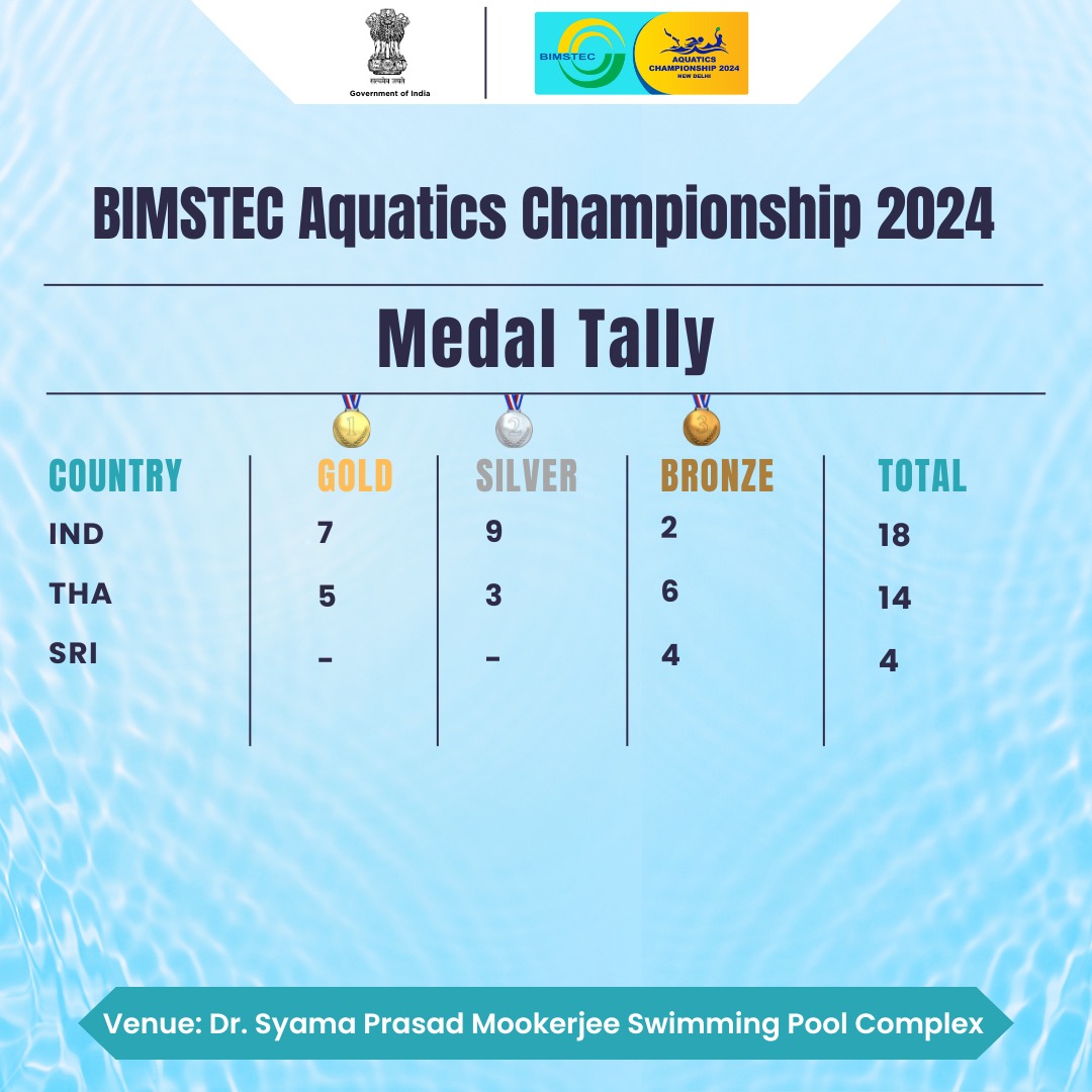 Team 🇮🇳 at the 🔝 Join us in celebrating the grand success of our aquatic warriors who on Day 1 bagged 1⃣8⃣🎖️at the #BIMSTEC Aquatic Championships 2024 🎉 Many congratulations to team Thailand & Srilanka for standing tall with 1⃣4⃣ & 4⃣🎖️ respectively👏👏🤝 Let the