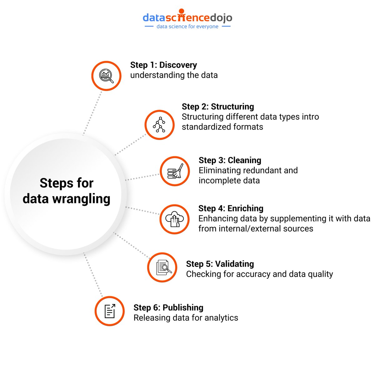 DataScienceDojo's tweet photo. Data wrangling, in essence, refers to the meticulous process of transforming and organizing raw data into a more accessible and interpretable format. 

Read about useful data analysis expressions in this blog:
https://t.co/nfyZNnsLKu
 
#datawrangling #dataanalysis #datascience https://t.co/4uPWtX3TMd