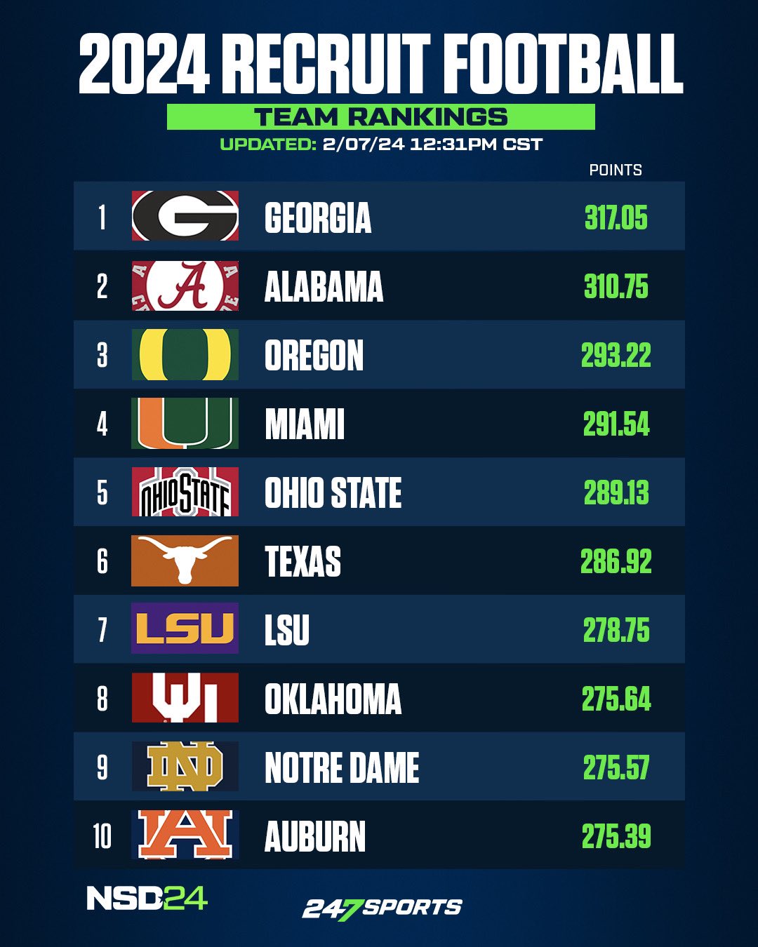 247Sports on X