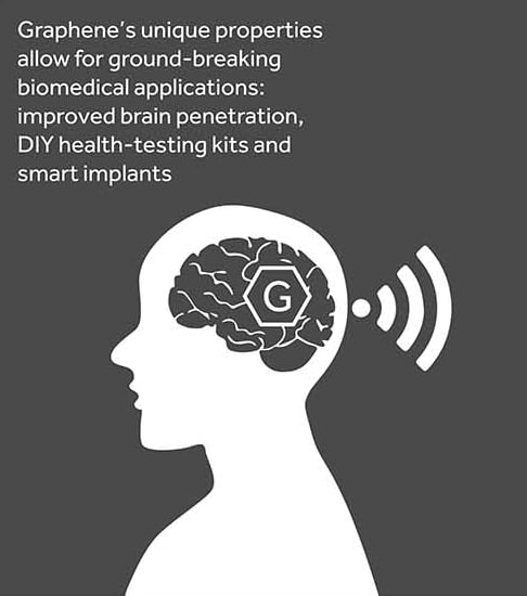 CorinneNokel's tweet photo. UNIVERSITY OF MANCHESTER
Graphene's unique properties allow for ground-breaking biomedical applications.
#WBAN #MBAN
#Biosensors
#BrainToMachineInterface
https://t.co/7CThJqzkEL https://t.co/fCIVISs2rn