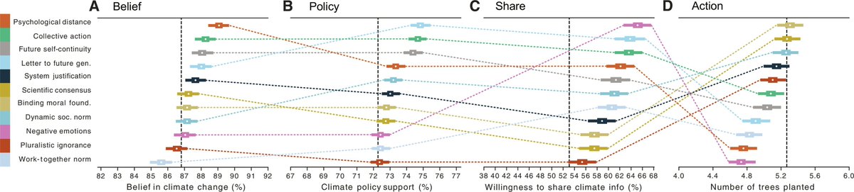 We tested 10 behavioral interventions to mitigate #climatechange in 63 countries (N = 59,440) The interventions’ effectiveness was small, largely limited to nonclimate skeptics, and differed across outcomes: -Beliefs were strengthened mostly by decreasing psychological