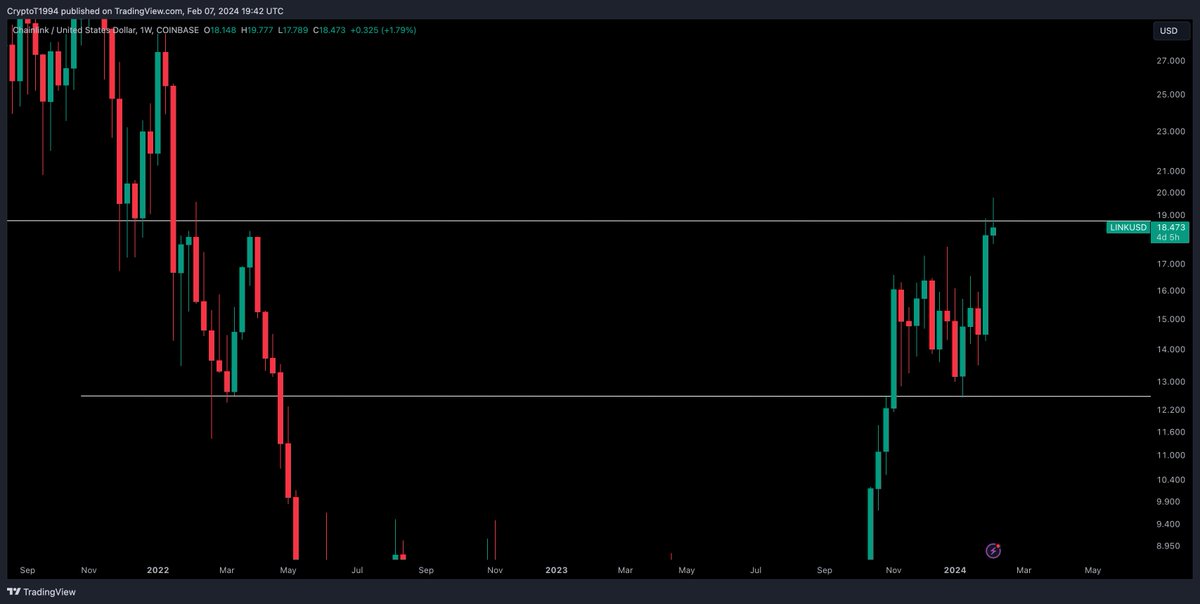 CryptoTony__'s tweet photo. $LINK / $USD - Update 

Important weekly close for #Chainlink as we need to reclaim $18.80 https://t.co/OFTDNwc8w9
