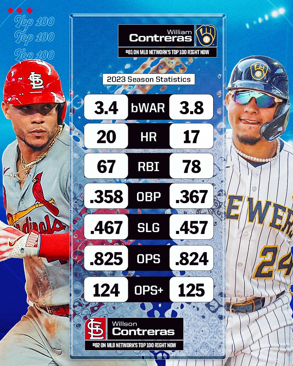 Bragging rights are on the line for Willson and William! 👀

Which Contreras brother will have the better 2024 season? #Top100RightNow
