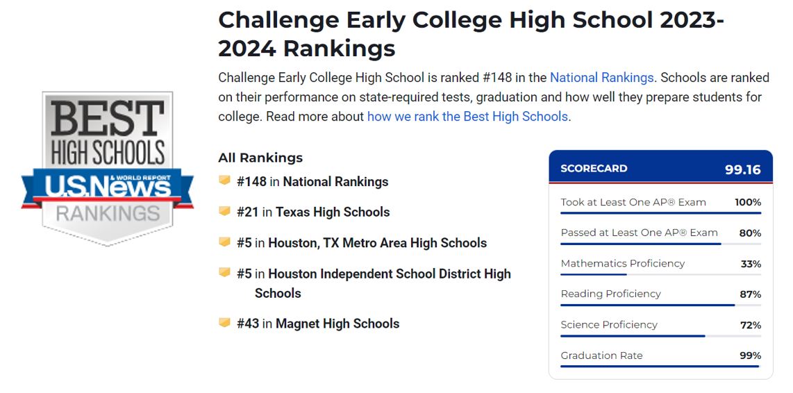 I am happy & proud to announce that @ChallengeECHS continues to soar to the top in the latest U.S. News World Reports Rankings! We've secured the prestigious spot as the #5 Best High School in Houston & an outstanding #21 in the entire state of Texas!