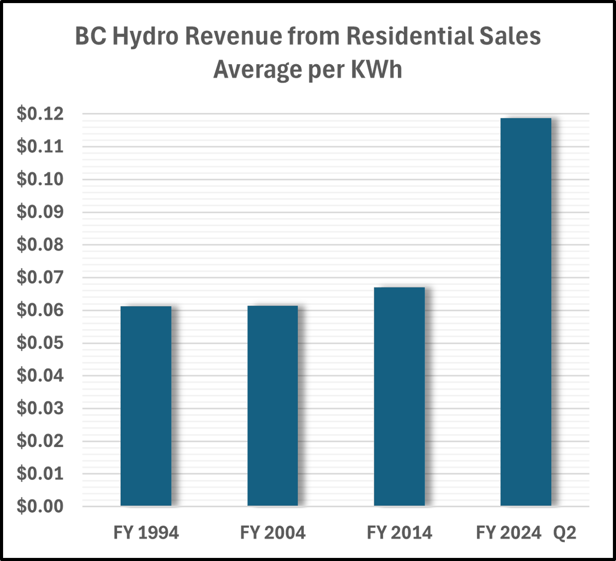 Bennett wanted BC to enjoy low electricity rates for decades. Others thought private companies should benefit, not private citizens. Since 2001, BC Hydro made payments to IPPs of more than $19 billion. Most payments were above market value. The result: in-sights.ca/2024/01/29/con…