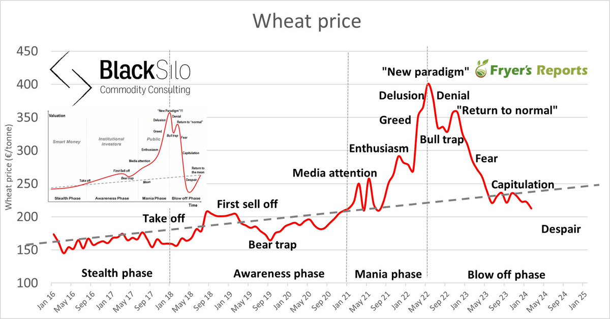 #wheat has followed the typical boom-bust cycle

I take no pleasure that we are in the despair phase but her we are. 

More at fryersreports.com