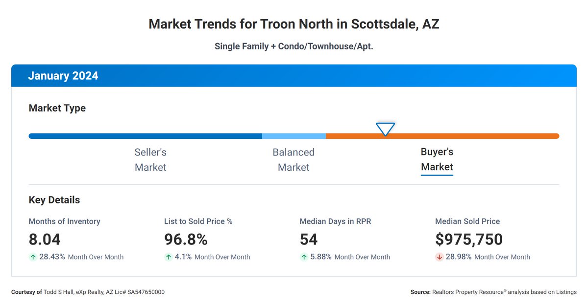 Troon North, Scottsdale Market Update Jan 2024: Inventory: 8.04 months, +143.64% in 12 months. List to Sold Price: 96.8% Median Days on Market: 54 days. Median Sold Price: $975,750. Contact for assistance. #TroonNorth #ScottsdaleRealEstate