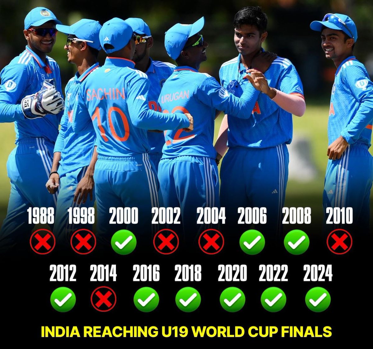 If you felt very disappointed after Indian cricket team loosing in world cup finals.. Then there is one more team keeping our hopes high by reaching finals in under 19 cricket world cup.. The most dominating team in the history of the tournament.. Kudos 🇮🇳🇮🇳👏.. All the best 👍