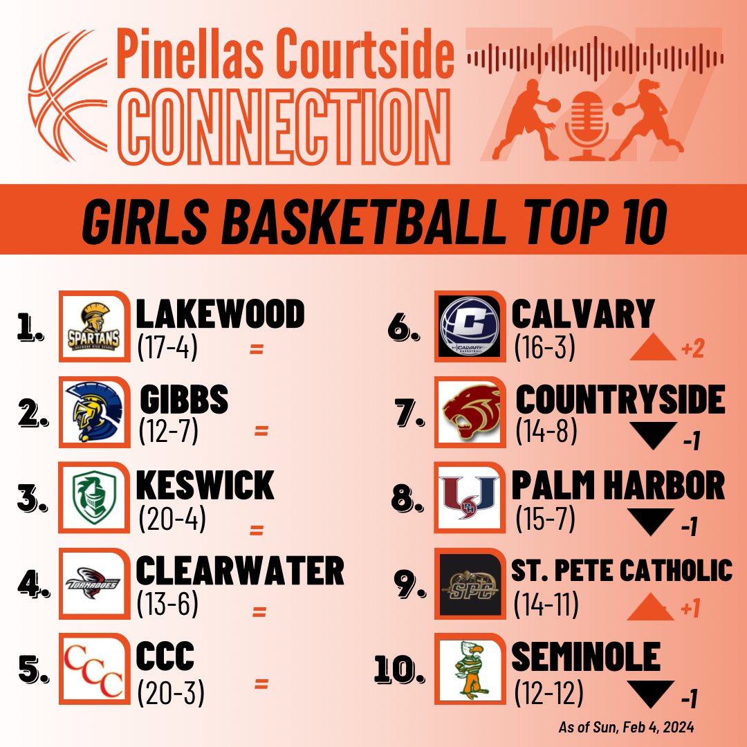 ICYMI - This week’s Pinellas Courtside Connection Girls Basketball Top 10 #727Hoops Full episode with complete district tourney breakdowns: twitter.com/i/broadcasts/1…