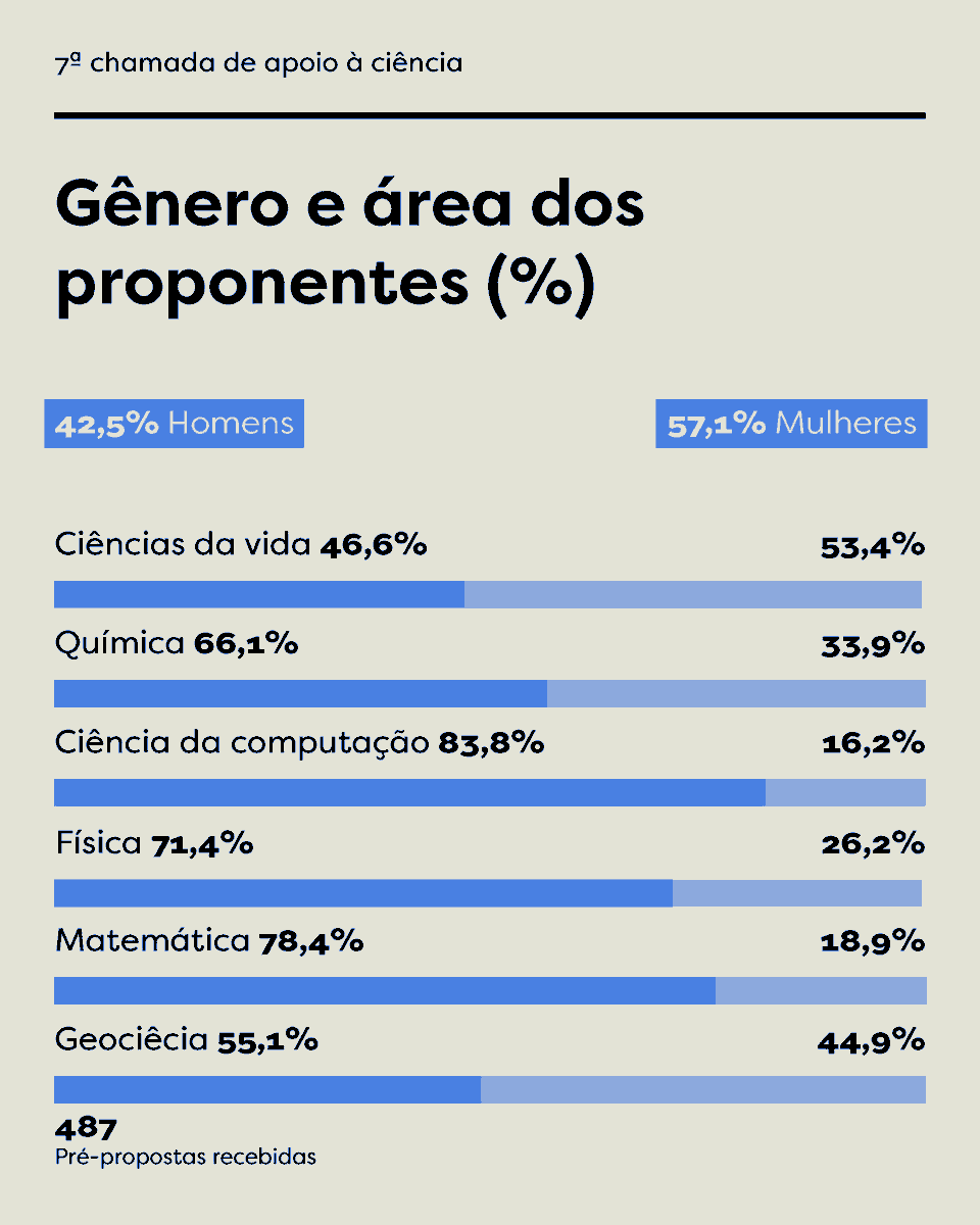 iserrapilheira's tweet photo. 🤩Em breve, novos grantees! A 7ª chamada pública de apoio à ciência e a Chamada para pós-docs ecólogos negros e indígenas receberam 487 e 57 inscrições, respectivamente. Confira abaixo um pouco sobre o perfil dos proponentes 👇 https://t.co/icGodF72oo