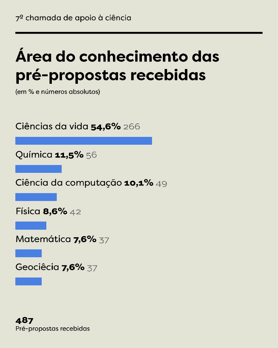 iserrapilheira's tweet photo. 🤩Em breve, novos grantees! A 7ª chamada pública de apoio à ciência e a Chamada para pós-docs ecólogos negros e indígenas receberam 487 e 57 inscrições, respectivamente. Confira abaixo um pouco sobre o perfil dos proponentes 👇 https://t.co/icGodF72oo