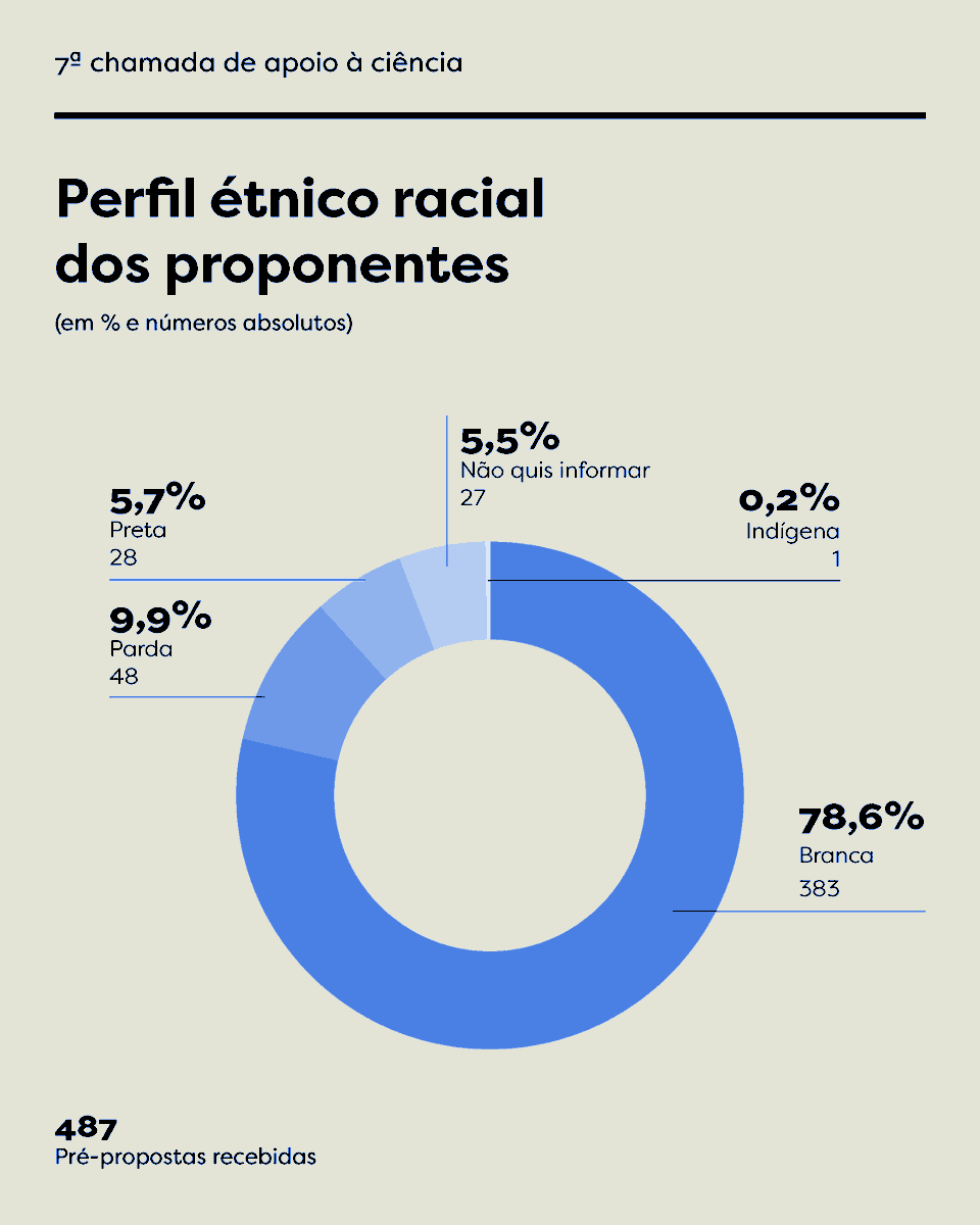 iserrapilheira's tweet photo. 🤩Em breve, novos grantees! A 7ª chamada pública de apoio à ciência e a Chamada para pós-docs ecólogos negros e indígenas receberam 487 e 57 inscrições, respectivamente. Confira abaixo um pouco sobre o perfil dos proponentes 👇 https://t.co/icGodF72oo
