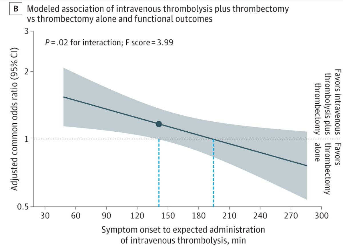 The findings indicate that the benefit associated with intravenous thrombolysis prior to thrombectomy was time dependent and lessened with longer times between symptom onset and expected administration of intravenous thrombolysis.
