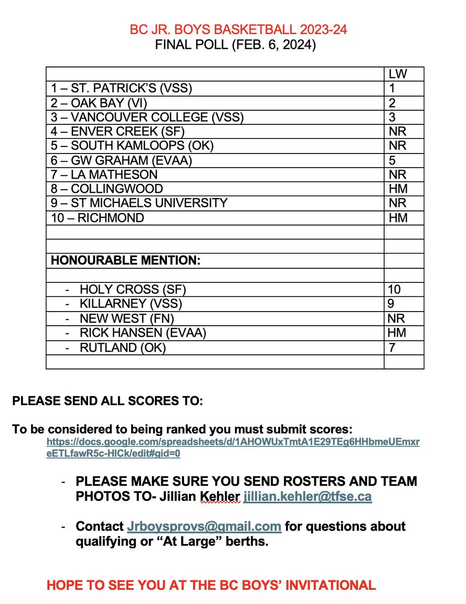 BC Jr Boys BBall (@bcjrboysbb) on Twitter photo <a href="/Sportvictoria2/">SPORTVICTORIA - Lyle Dhur</a> <a href="/bcboysbball/">bcboysbball</a> <a href="/htsumura/">Howard Tsumura</a> <a href="/AARON_MITCHELL_/">Aaron Mitchell</a> <a href="/CoachEbe/">Paul Eberhardt</a> <a href="/LangleyEvents/">Langley Events Centre</a>
Final Poll for Jr Boys, please see info. <a href="/Sportvictoria2/">SPORTVICTORIA - Lyle Dhur</a> <a href="/bcboysbball/">bcboysbball</a> <a href="/htsumura/">Howard Tsumura</a> <a href="/AARON_MITCHELL_/">Aaron Mitchell</a> <a href="/CoachEbe/">Paul Eberhardt</a> <a href="/LangleyEvents/">Langley Events Centre</a>
Final Poll for Jr Boys, please see info.