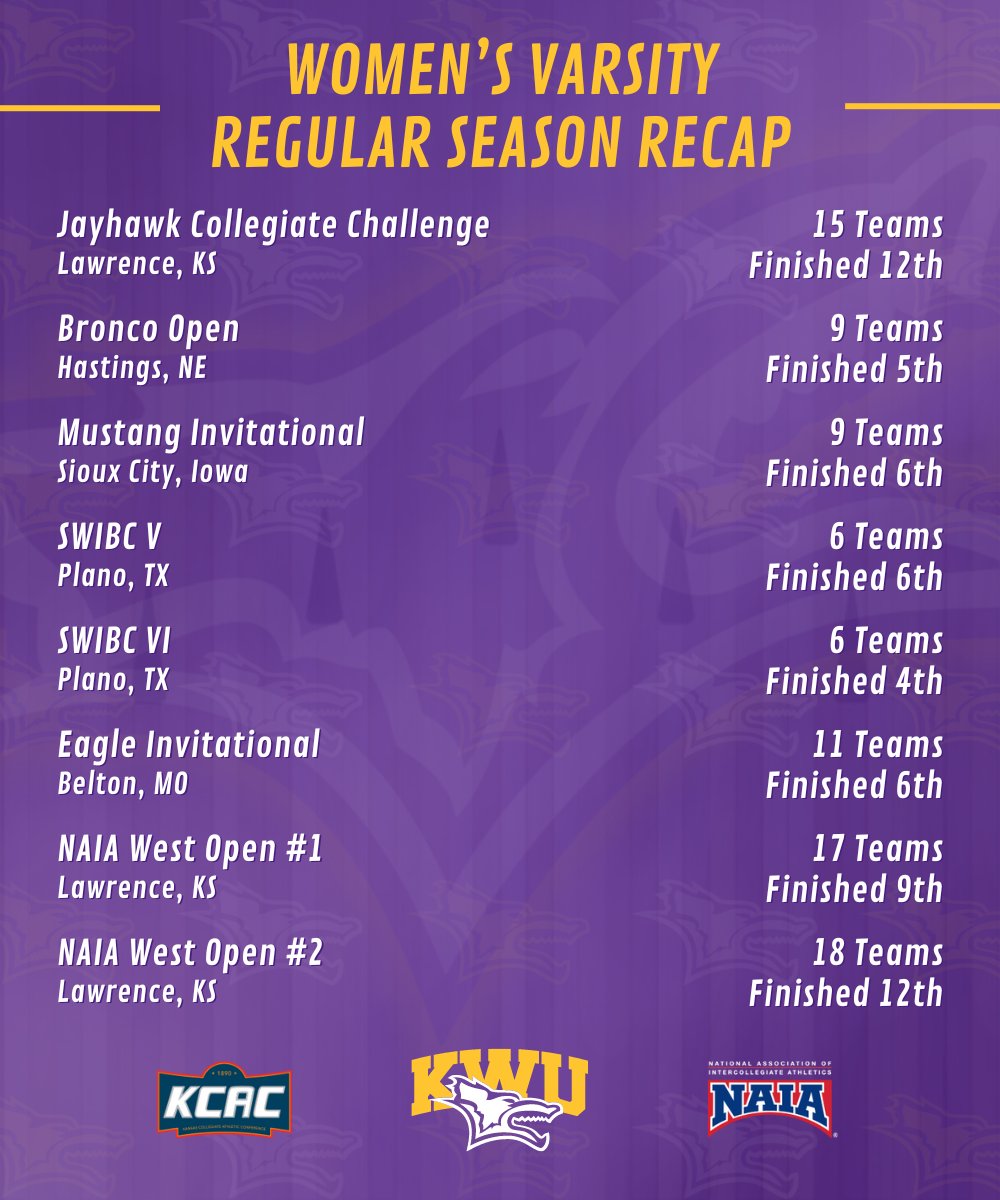 🚨 REGULAR SEASON RECAP 🚨

Now that our regular season has come to a close, here is a recap of how we did this season. 

February 24th and 25th we start post season competition at the NAIA National Qualifier! 🎳🔥🔥

#KWUBowling x ROLL YOTES