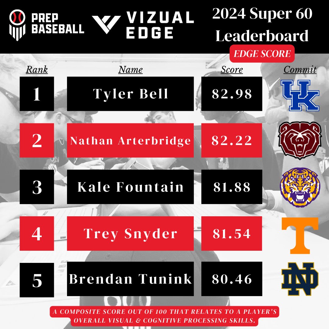 Vizual Edge (@vizualedge) on Twitter photo The #EdgeTest Overall Leaders The #EdgeTest Overall Leaders