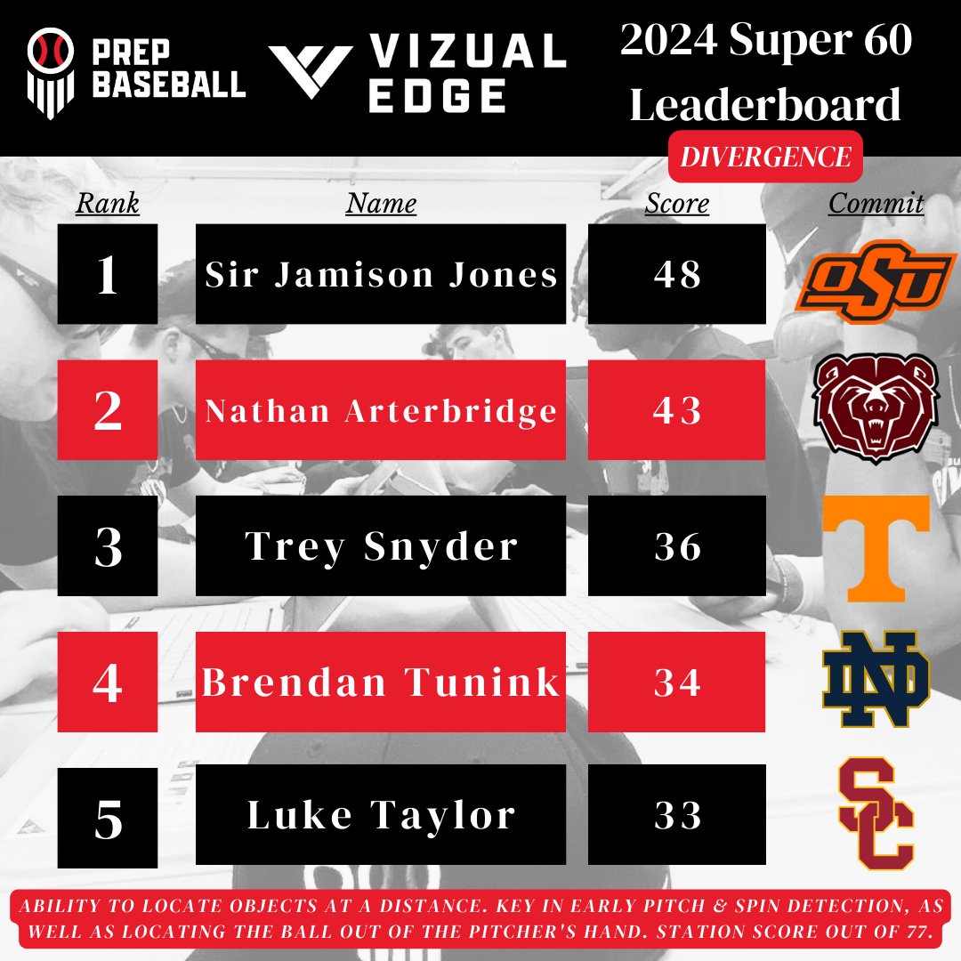 The #EdgeTest Divergence Leaders