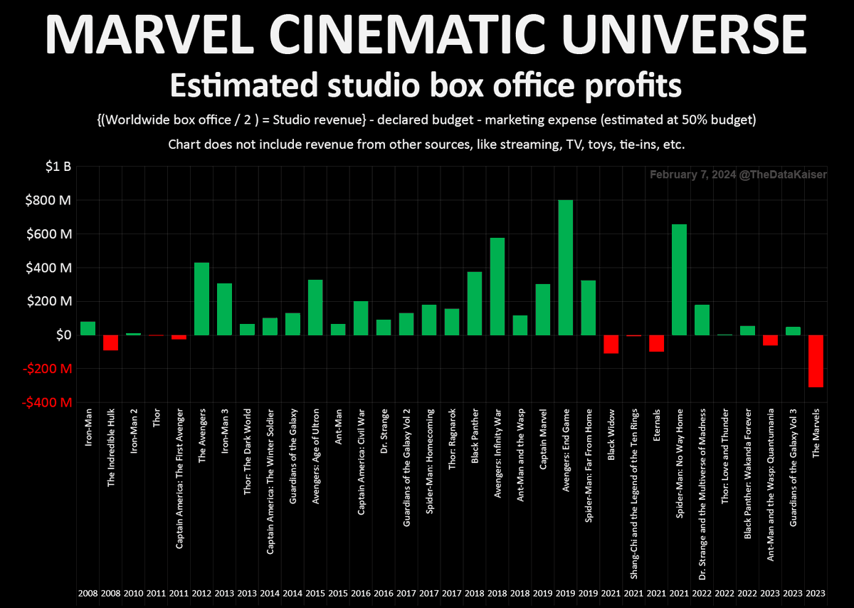 thedatakaiser's tweet photo. Another #Disney #film chart to go along with today’s #DisneyEarningsCall.

Chart: #MCU films estimated studio profit, 2008 - 2023

Request the next #Disney chart!

#Marvel #TheAvengers #SpiderMan #TheMarvels 

More #Hollywood movie charts here: https://t.co/oKE84mt7tN https://t.co/SOmIgDp5YC