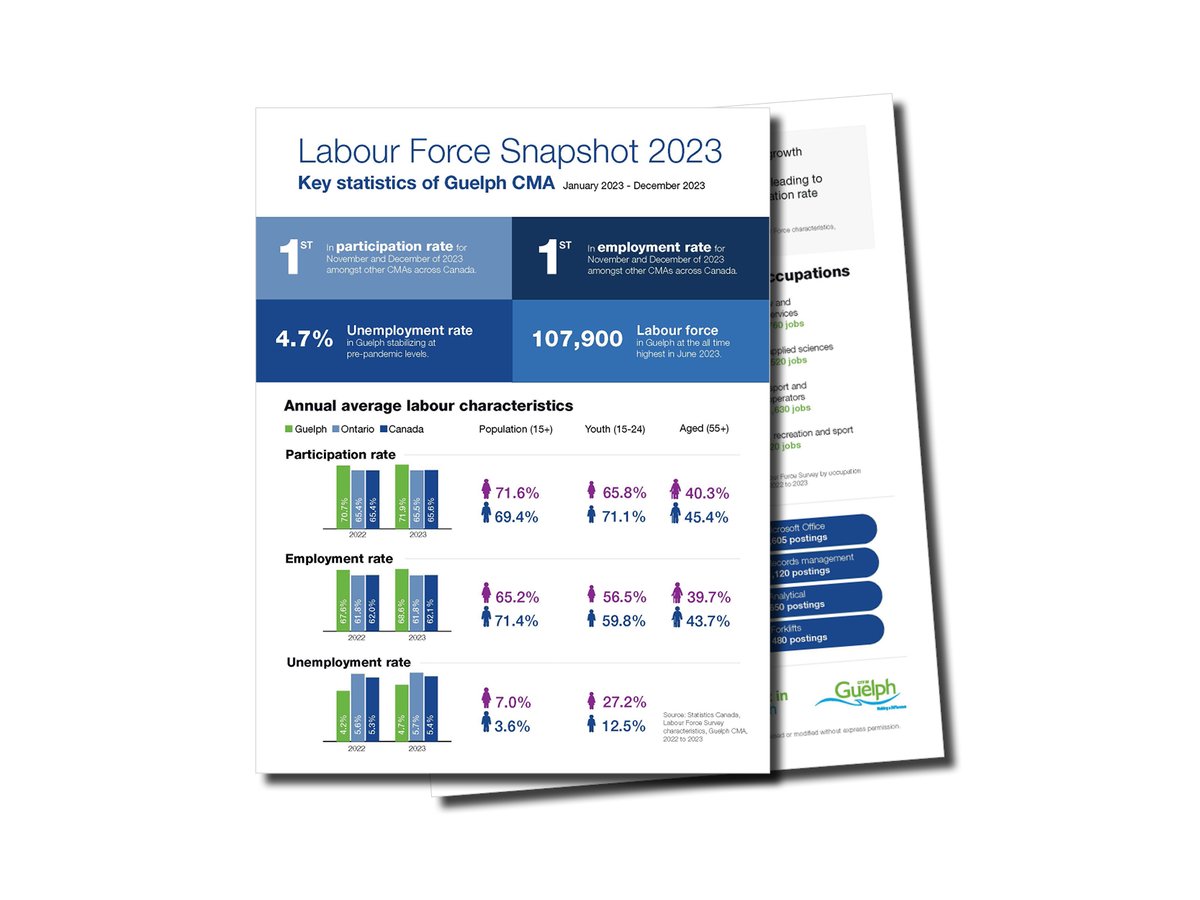 The @CityofGuelph has published its annual Labour Force report for 2023, a comprehensive snapshot of the workforce dynamics within our community. 
View the full report and the snapshot at guelph.ca/economic-devel… under economic reports.
#LabourForce #WorkForce #EconomicDevelopment