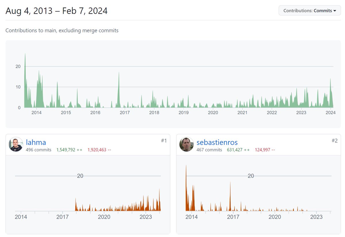 Sébastien Ros (@sebastienros) on Twitter photo When contributors have more commits that you on a project you started, you become the contributor and them the maintainer. Huge respect for <a href="/markolahma/">Marko Lahma</a> who stuck to it that long. github.com/sebastienros/j… When contributors have more commits that you on a project you started, you become the contributor and them the maintainer. Huge respect for <a href="/markolahma/">Marko Lahma</a> who stuck to it that long. github.com/sebastienros/j…