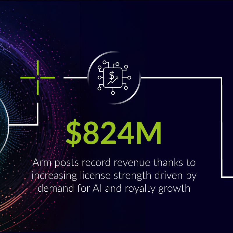 Arm's tweet photo. We reached record revenues in Q3!

As we build upon the most popular CPU platform in history, Q3 saw new heights for royalty revenue and strong licensing growth.

With 280+ bn Arm-based chips shipped to date, the world's innovations are being built #onArm: https://t.co/yVIh51mhv7