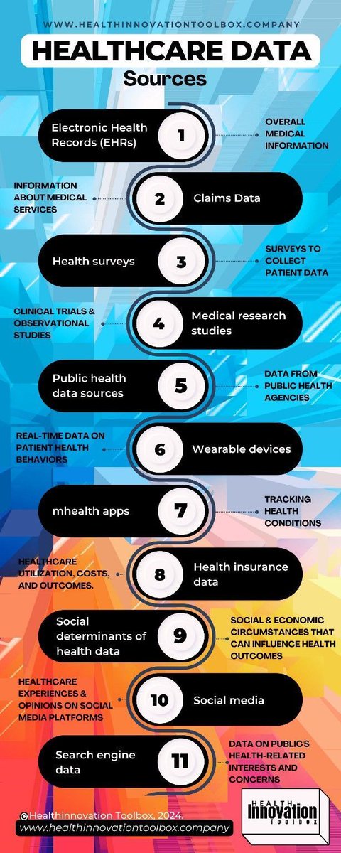 Unlocking the power of data in healthcare! 🏥 This infographic from Health Innovation Toolbox highlights 11 key sources of healthcare data. 
Follow <a href="/ingliguori/">Giuliano Liguori</a> for more on how data drives health innovation. 
#HealthcareData #DigitalHealth #HealthTech #DataScience