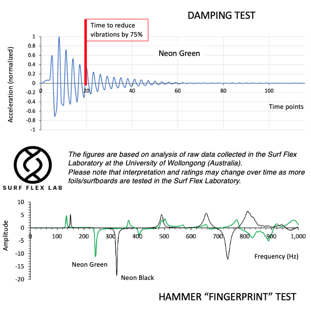 Foil board mechanics 

Our latest findings shed light on the mechanical behaviour of Neon Foiling Green and Neon Black foil boards

Read our blog:
panhuis.org/blog/f/foil-bo… 

<a href="/UOW/">UOW</a> <a href="/SurfFlexLab/">Marc in het Panhuis</a> 

#surfengineering #surfingasascience