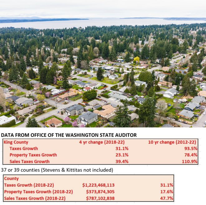 reichert4gov's tweet photo. Allies of the Governor and Attorney General continue to turn a deaf ear to the pleas of 92% of 9,300 people testifying in committee who said we can’t afford any more property taxes or rental increases (SB 5770).

Over 8,500 WA families and individuals stated clearly that they are being priced out of their homes.

We need only one vote in November to stop this kind of callous disregard for Washingtonians.

#ChangeWA #FixWA #DoTheRightThing