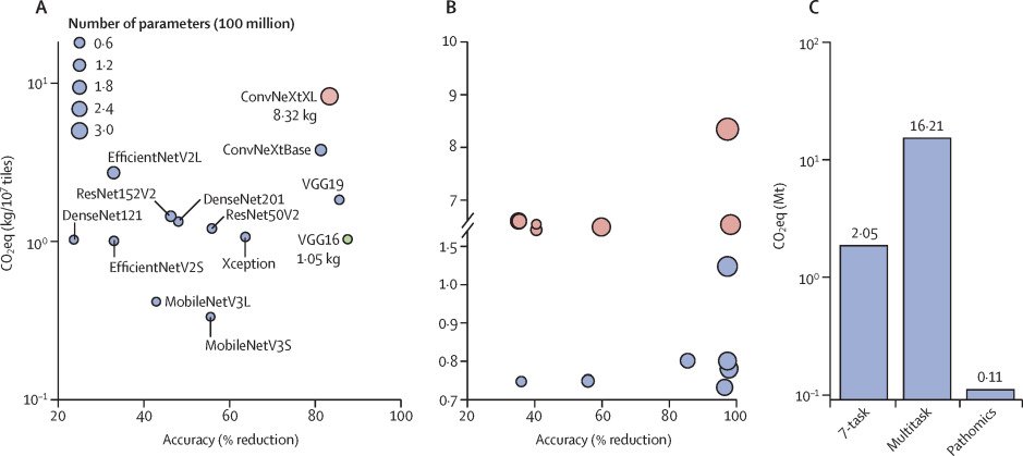 Model & data pruning, -omics can trim unnecessary info, reducing energy use & CO2 emissions in radiology. Leaner AI, greener future! #SustainableAI #RadAIchat #AIforGood 🩻⚡️

Example: 
thelancet.com/journals/landi…