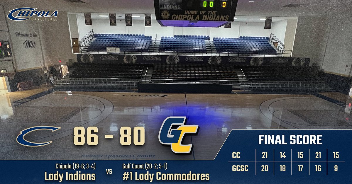 CHIPOLA TAKES DOWN #1 IN OVERTIME, 86-80.

Tahnyjia Purifoy led all scorers with 26 points followed by Jasmine Jones with 24. Zaaliyah Kailahi-Fulu had 19 and Kyrstin Green had 10 to join them in double digits.

Chipola will play at Tallahassee on Saturday at 1 PM CT.