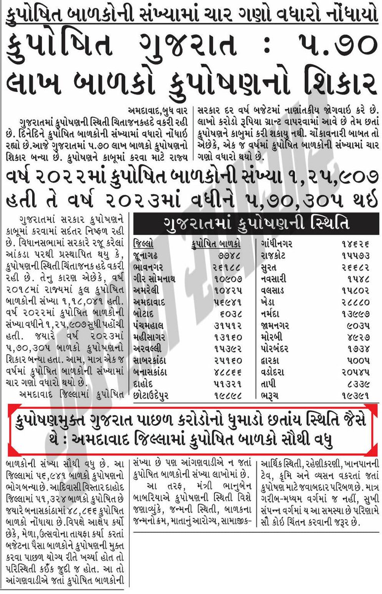 ravish_journo's tweet photo. गुजरात में किसकी संख्या बढ़ी है? कुपोषित बच्चों की या नागरिकता छोड़ कर विदेश बसने वालों की ? https://t.co/4EZDjKF5RX