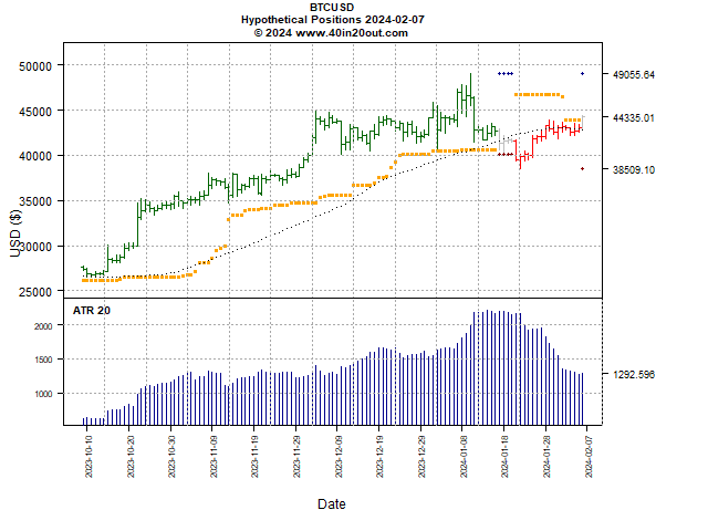 Catching our eye today is the simple #trendfollowing model on #BTC we've been running for several years. If you took the recent short signal (sell the fact #ETF) today you can no longer justify it. No opinion on what's next: over $49k or under $38k. Follow 40in20out.com/cryptos.asp