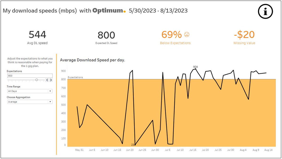 My internet has started to act up again recently which means its time to revive my <a href="/optimum/">Optimum</a> dashboard!
I have to look into a way to automate recording the speeds this time. Instead of manually recording with <a href="/Speedtest/">Speedtest by Ookla</a> everyday.

Link to dashboard: public.tableau.com/views/OptimumD…