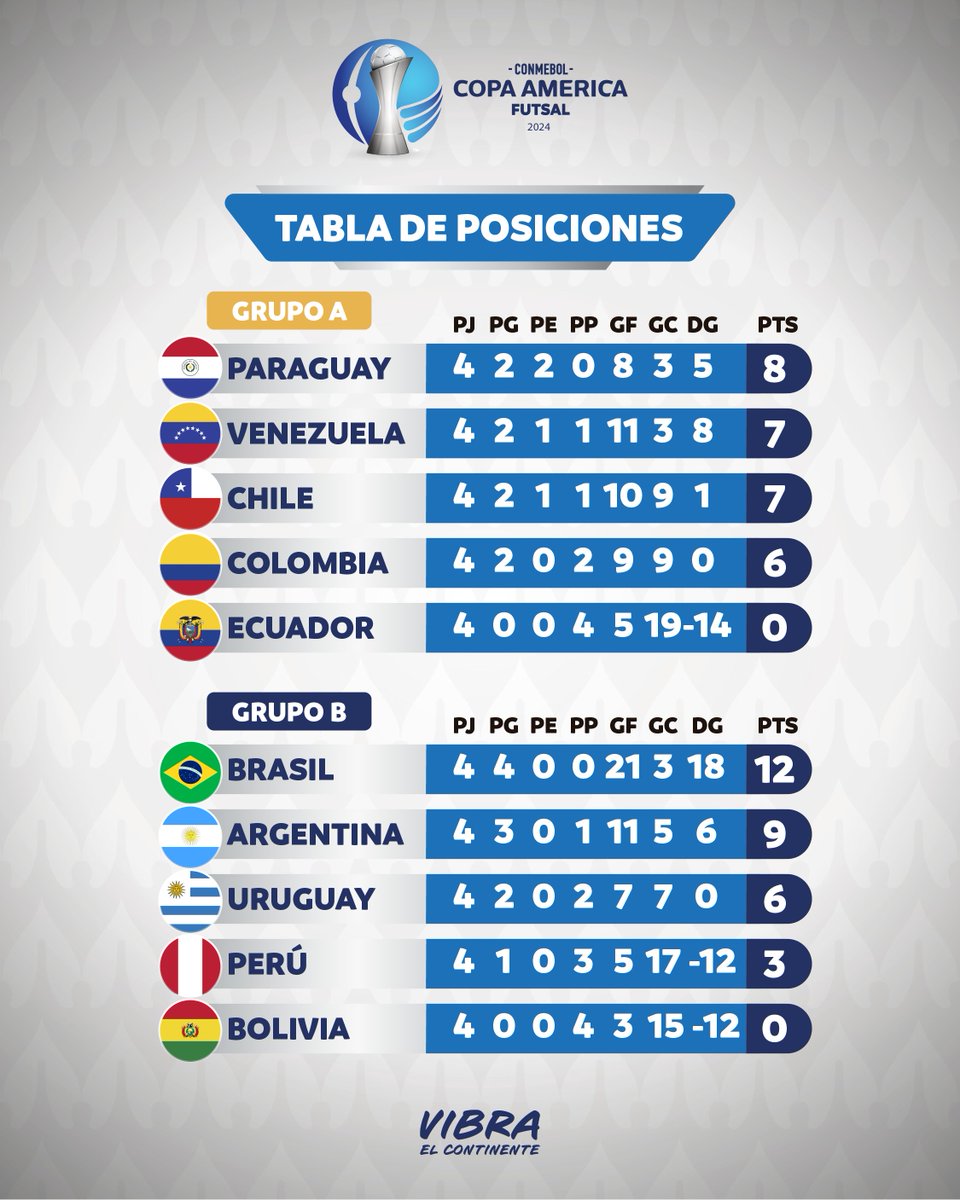 📊🔝 Así quedó la tabla de posiciones luego de la Fecha 5️⃣ de la #CAFutsal 2024🏆

📈🙌🏼 A tabela de classificação ficou assim após a Rodada 5️⃣ da #CAFutsal 2024 🏆

#VibraElContinente #VibraOContinente