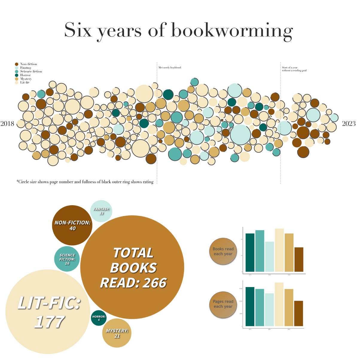 I've been on goodreads for six years and had a play with all the data I've collected. Here are some bubbles pa11avis.github.io/sixyearsofbook…