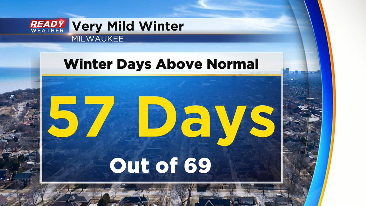 SamKuffelWx's tweet photo. Only 17% of this winter has featured at or below normal high temps in Milwaukee with most of that occurring during that one cold week in January.

Besides that two week stretch of snow then cold, actual winter weather has been MIA this season. https://t.co/Jm3U33HAUe