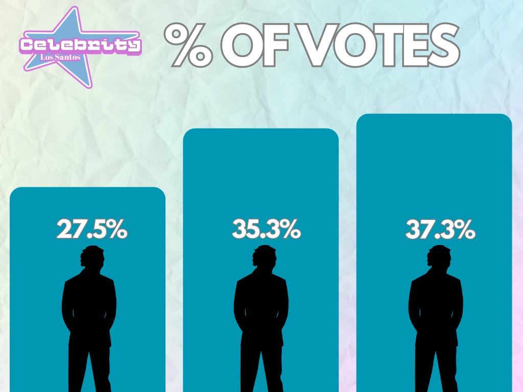 The percentage of votes so far has been revealed! With an INCREDIBLY low difference between votes, it's anyone's game!  🌠🌠

⭐️ But... everything can change...  ⭐️

Who do you think is going home? Who would you save? Tune in Saturday at 8:30PM EST to find out!