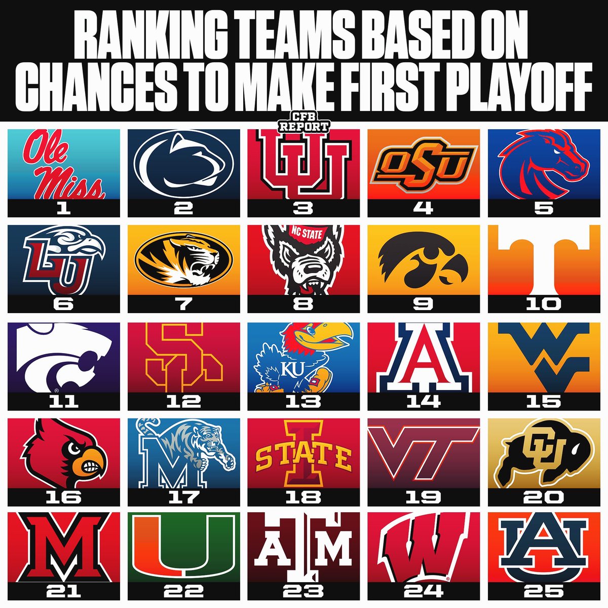 Ranking Teams Based On Chances To Make Their First Playoff 🏈